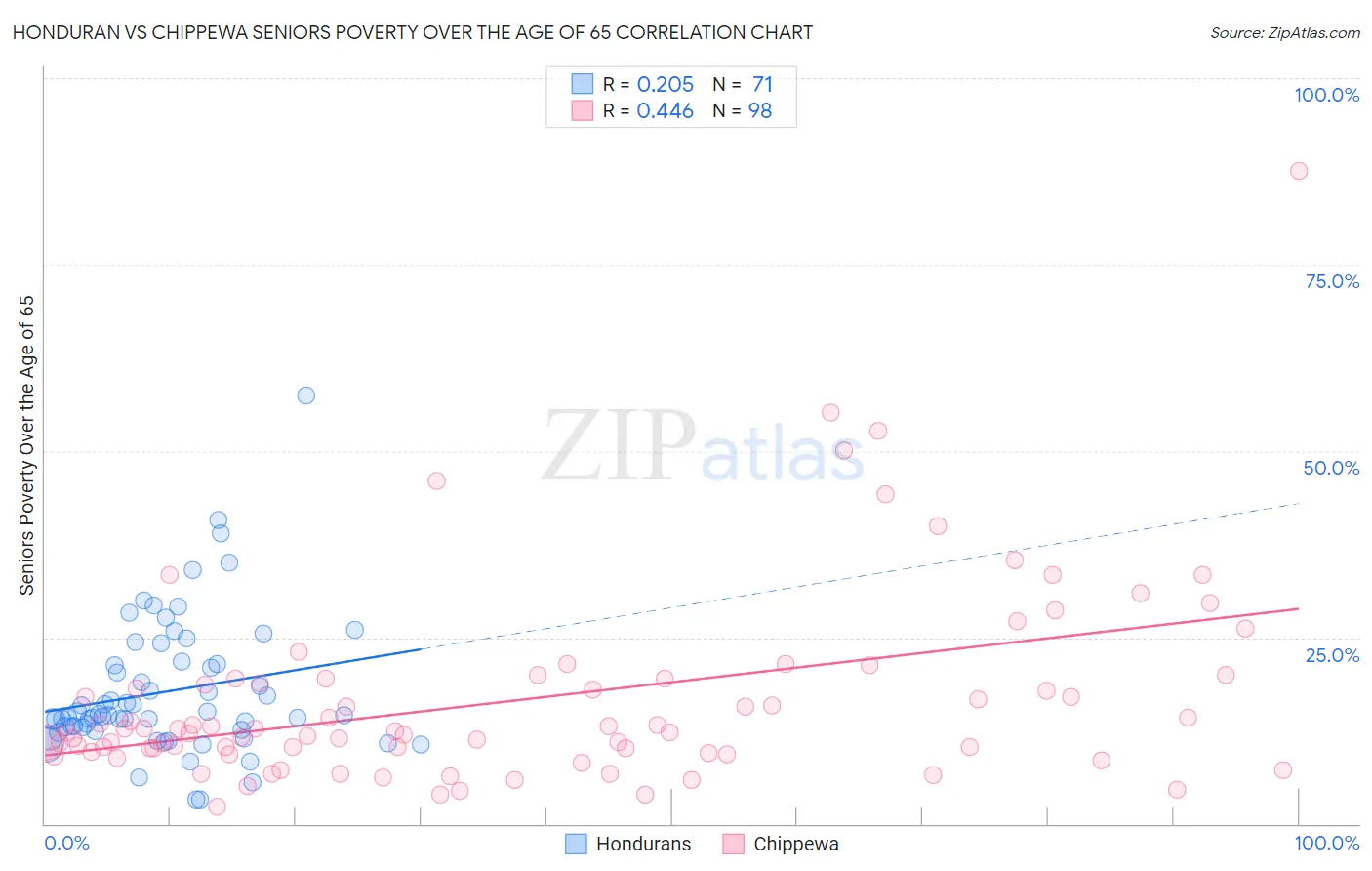 Honduran vs Chippewa Seniors Poverty Over the Age of 65