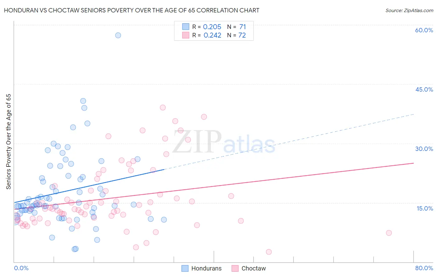 Honduran vs Choctaw Seniors Poverty Over the Age of 65