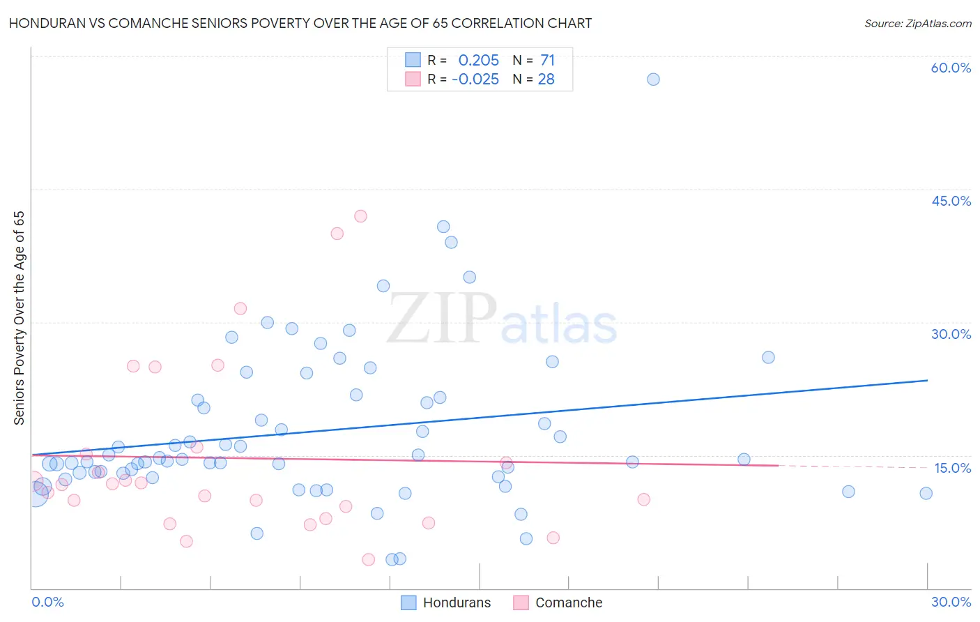 Honduran vs Comanche Seniors Poverty Over the Age of 65