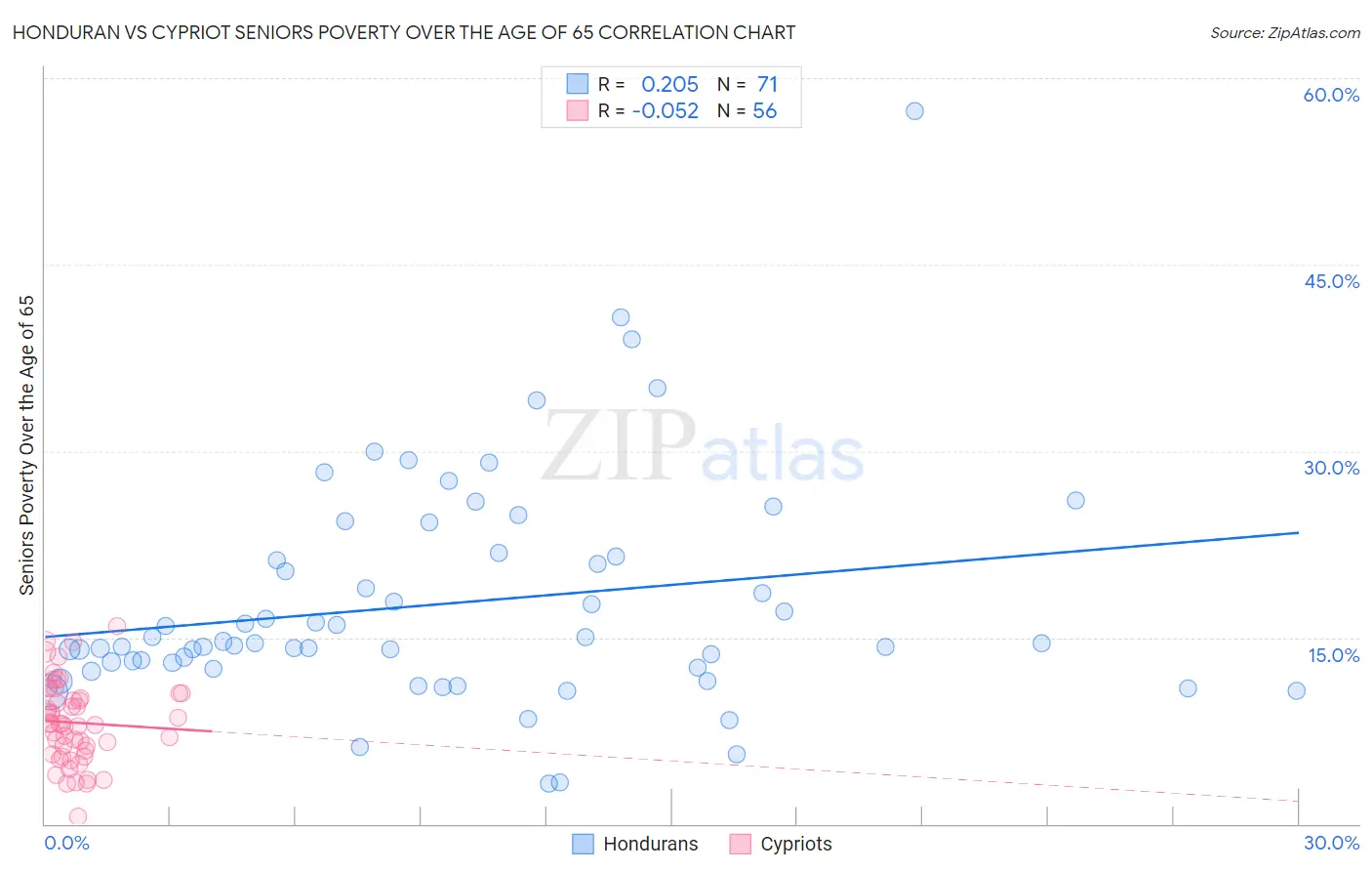 Honduran vs Cypriot Seniors Poverty Over the Age of 65