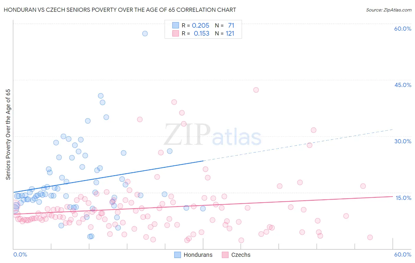 Honduran vs Czech Seniors Poverty Over the Age of 65