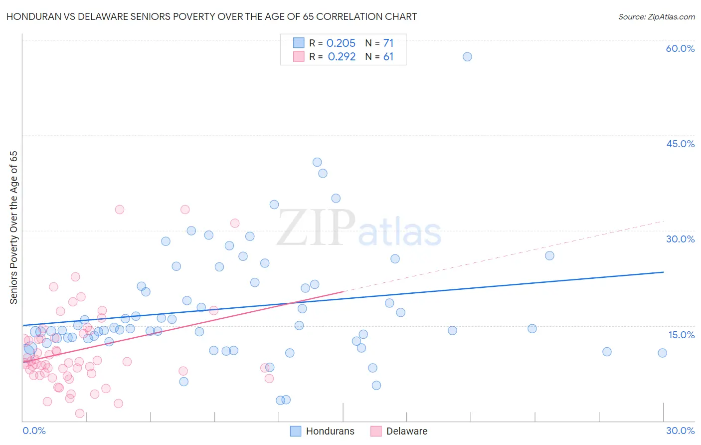 Honduran vs Delaware Seniors Poverty Over the Age of 65