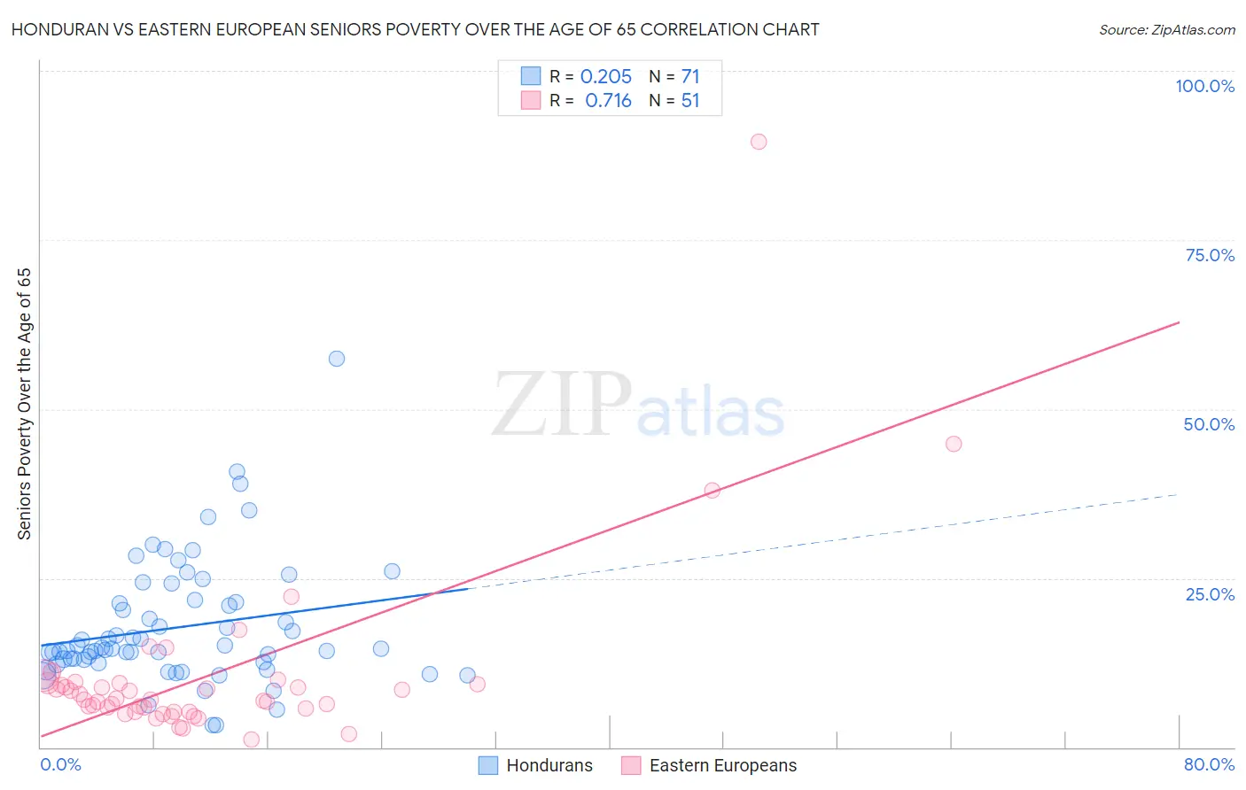 Honduran vs Eastern European Seniors Poverty Over the Age of 65