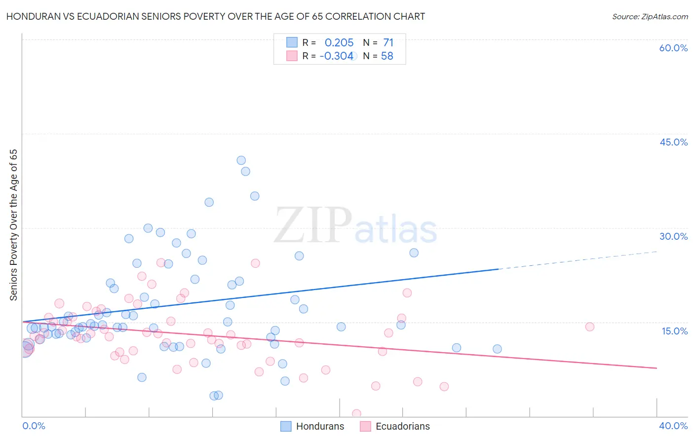 Honduran vs Ecuadorian Seniors Poverty Over the Age of 65