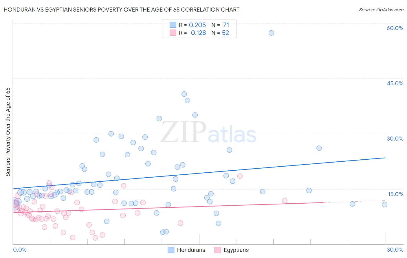 Honduran vs Egyptian Seniors Poverty Over the Age of 65