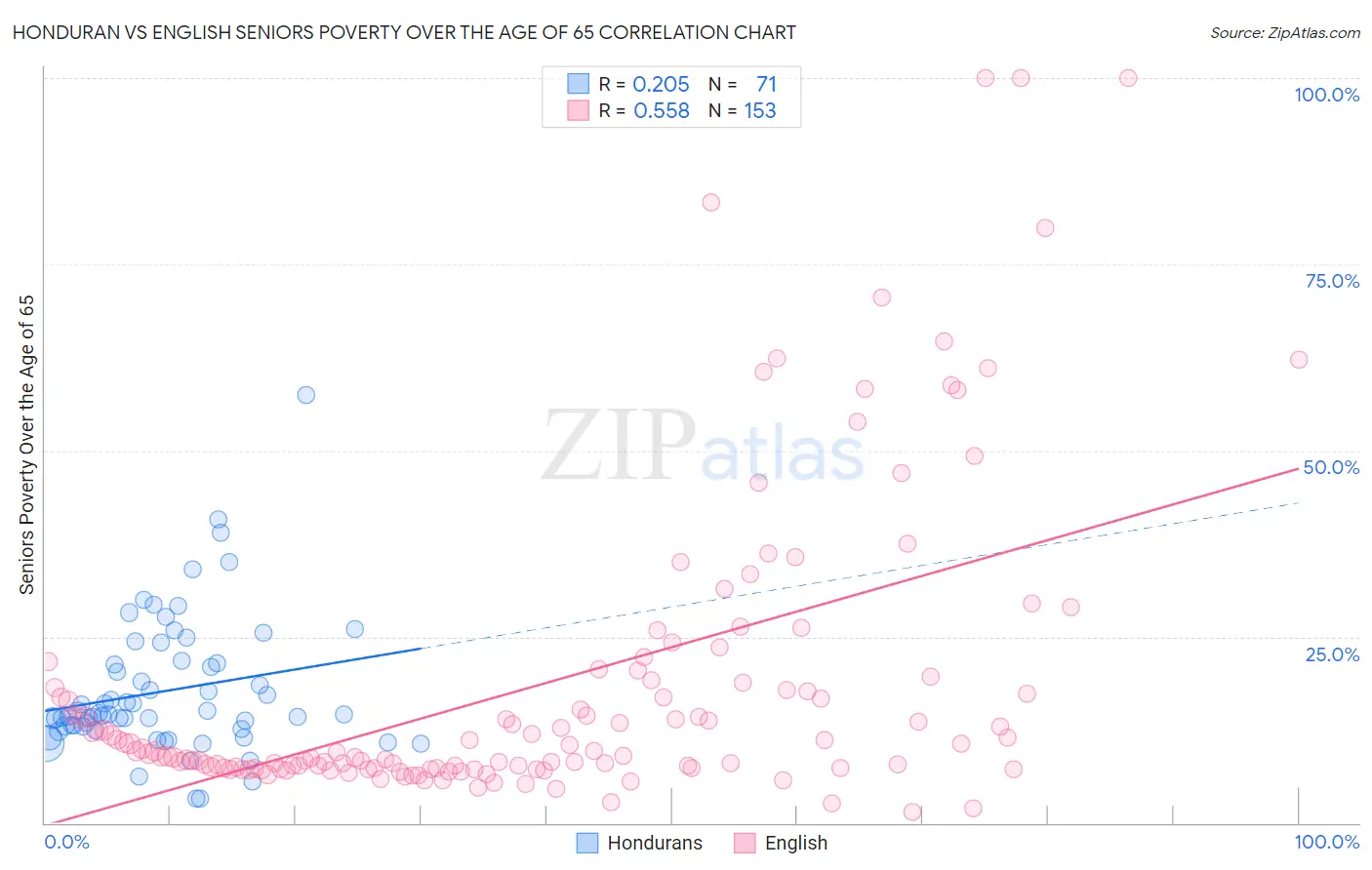 Honduran vs English Seniors Poverty Over the Age of 65