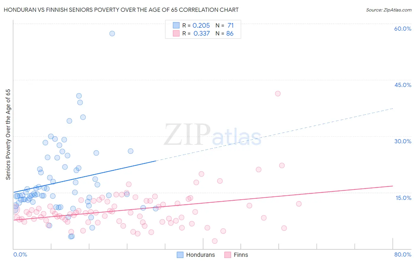 Honduran vs Finnish Seniors Poverty Over the Age of 65