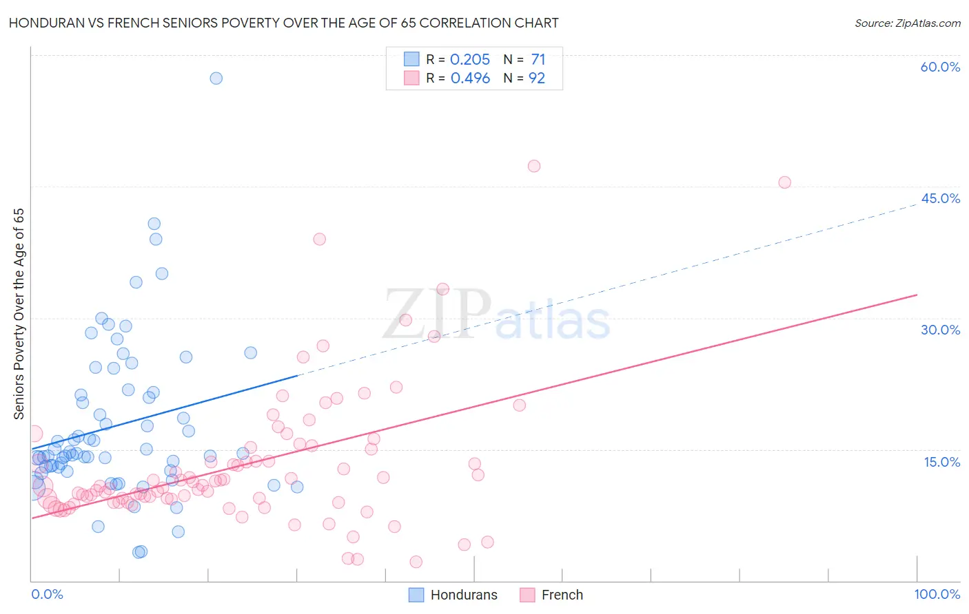 Honduran vs French Seniors Poverty Over the Age of 65