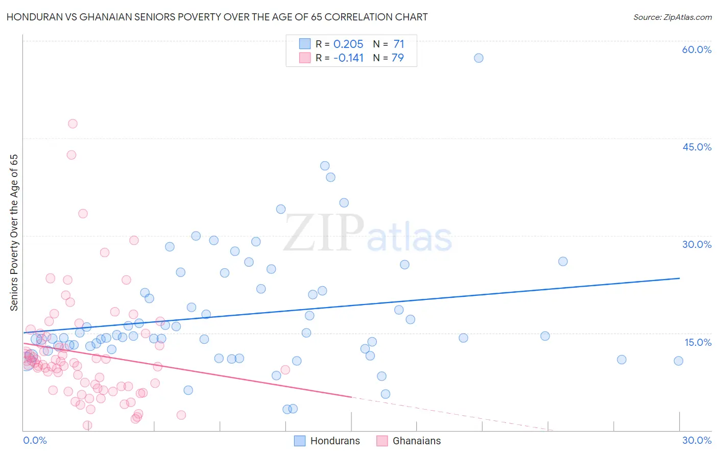 Honduran vs Ghanaian Seniors Poverty Over the Age of 65