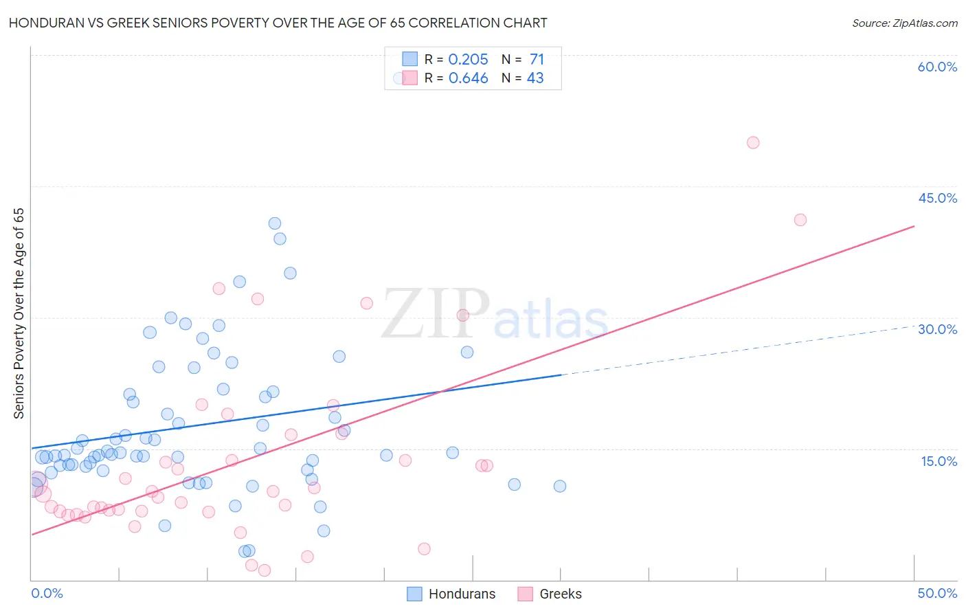 Honduran vs Greek Seniors Poverty Over the Age of 65