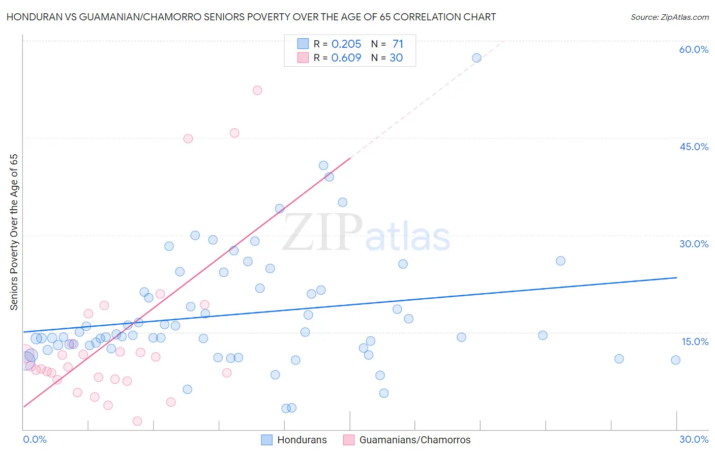 Honduran vs Guamanian/Chamorro Seniors Poverty Over the Age of 65