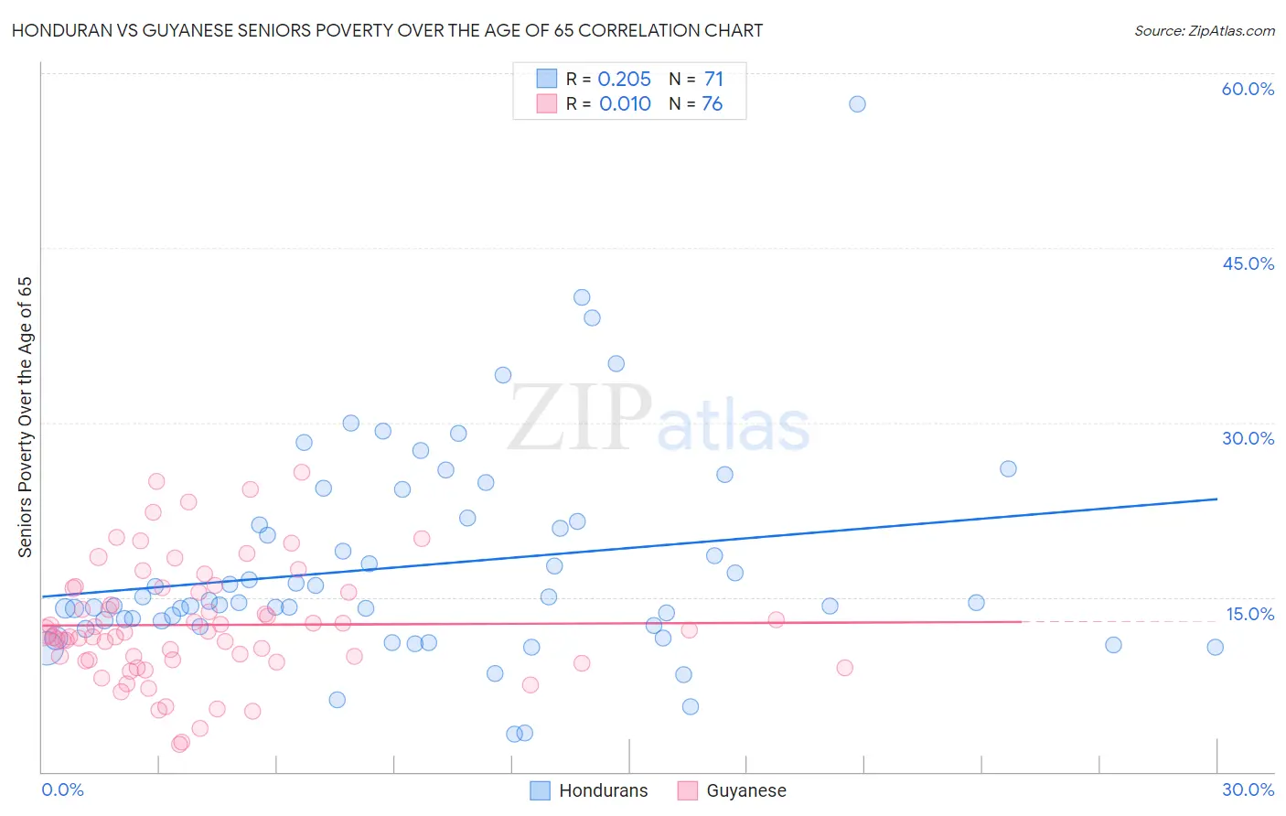 Honduran vs Guyanese Seniors Poverty Over the Age of 65