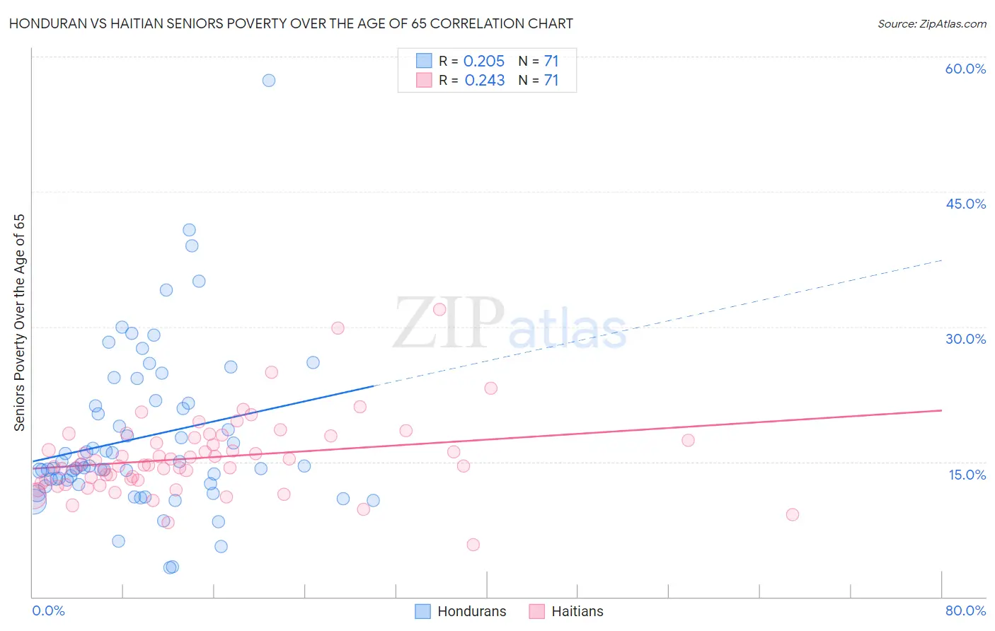Honduran vs Haitian Seniors Poverty Over the Age of 65