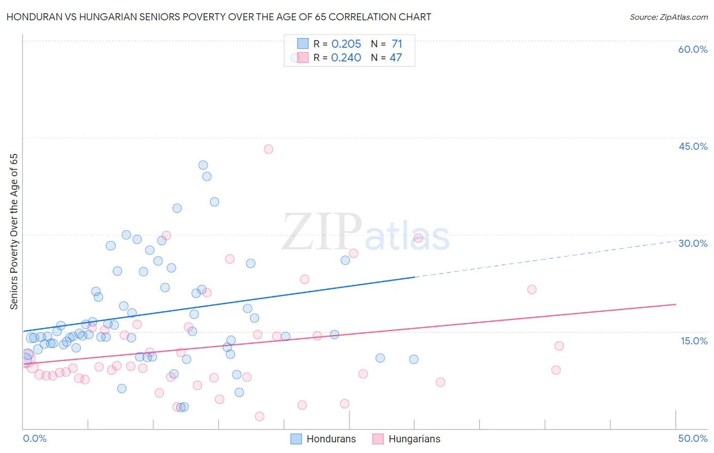 Honduran vs Hungarian Seniors Poverty Over the Age of 65