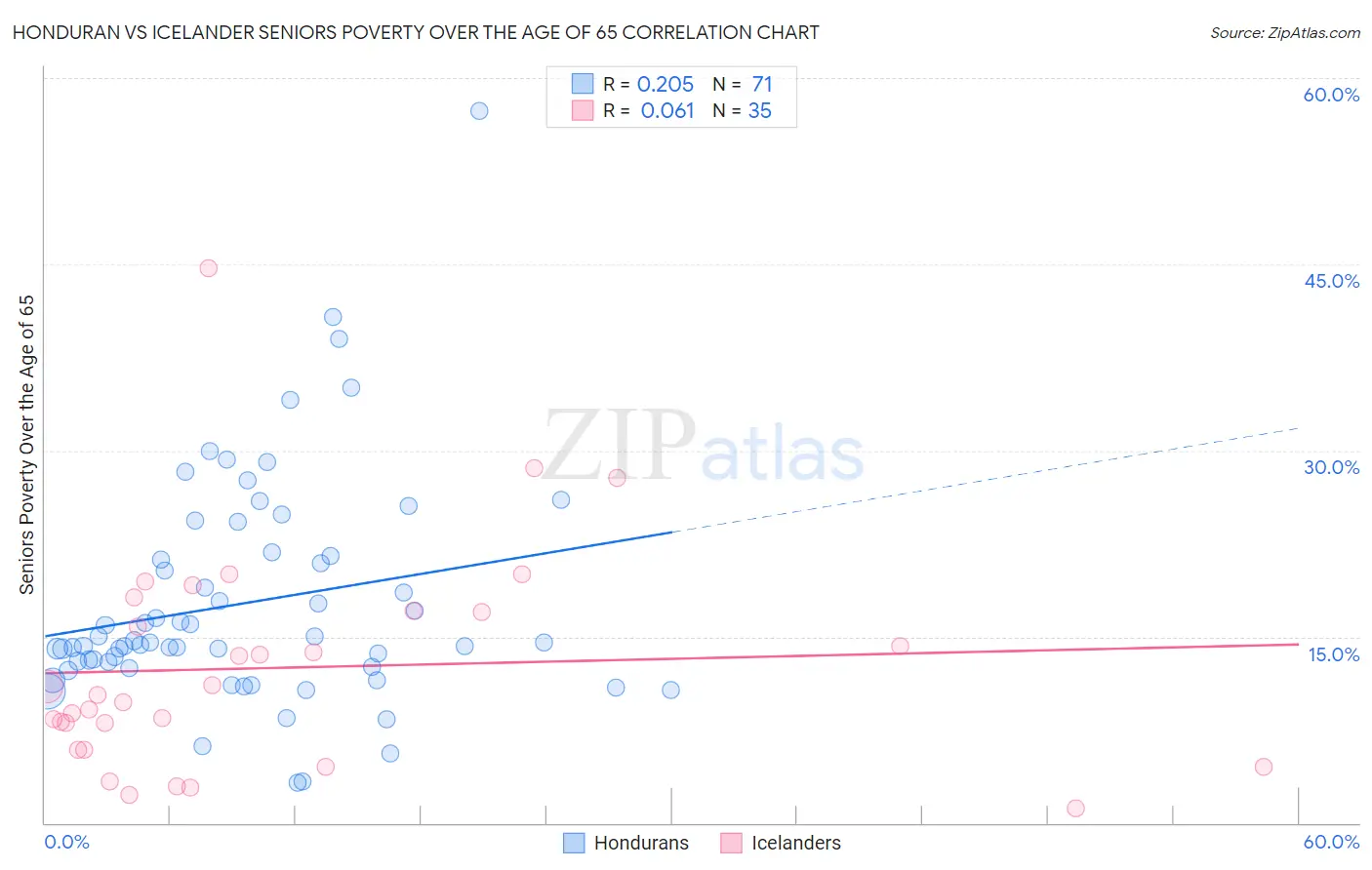 Honduran vs Icelander Seniors Poverty Over the Age of 65