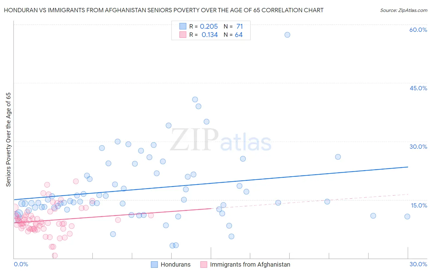 Honduran vs Immigrants from Afghanistan Seniors Poverty Over the Age of 65