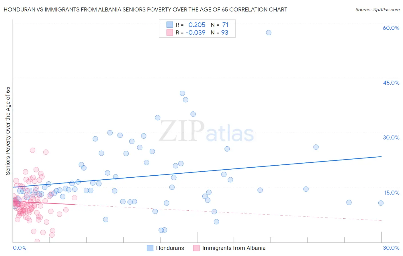 Honduran vs Immigrants from Albania Seniors Poverty Over the Age of 65