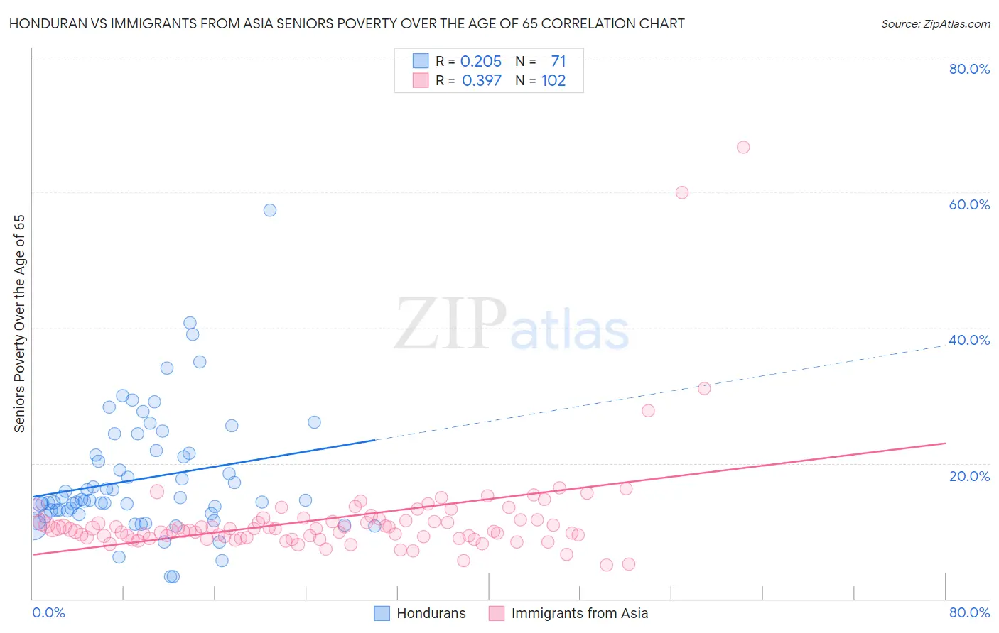 Honduran vs Immigrants from Asia Seniors Poverty Over the Age of 65