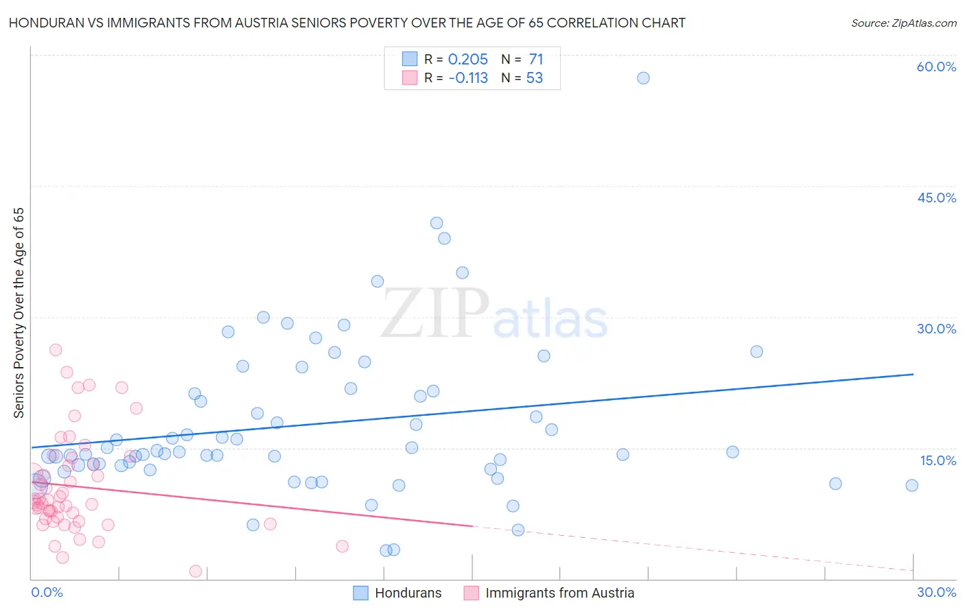 Honduran vs Immigrants from Austria Seniors Poverty Over the Age of 65