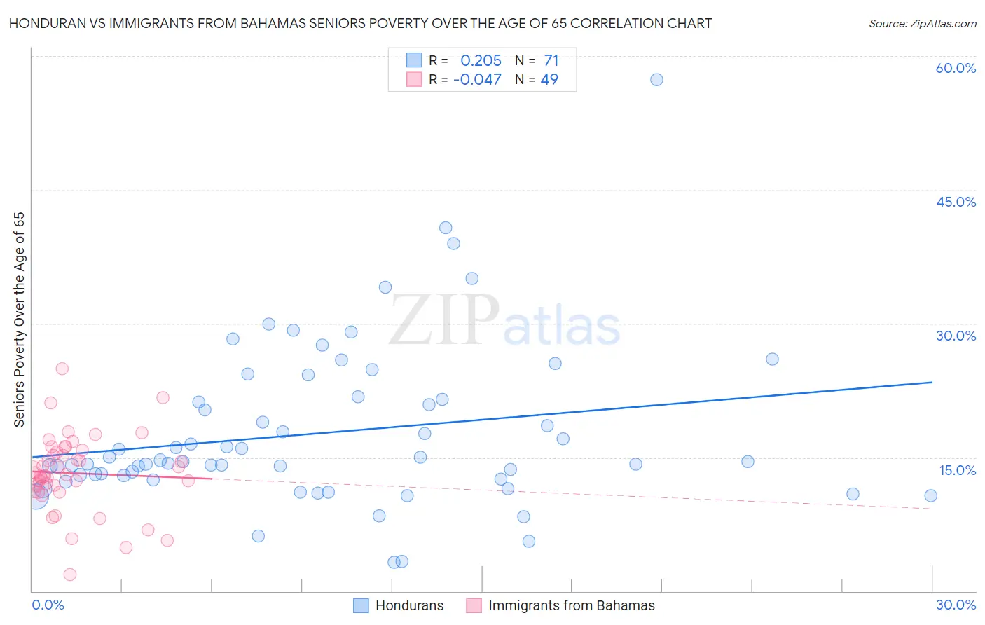 Honduran vs Immigrants from Bahamas Seniors Poverty Over the Age of 65