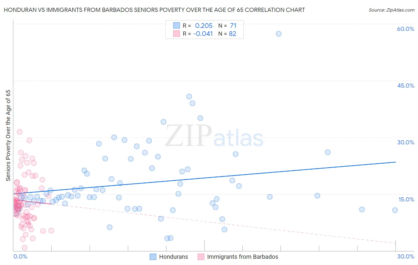 Honduran vs Immigrants from Barbados Seniors Poverty Over the Age of 65