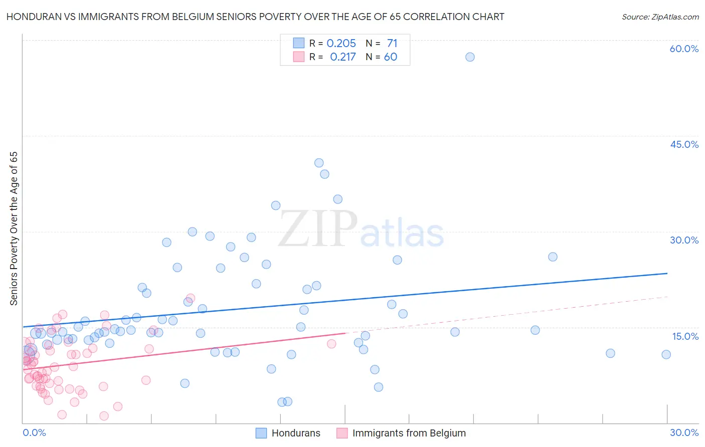 Honduran vs Immigrants from Belgium Seniors Poverty Over the Age of 65
