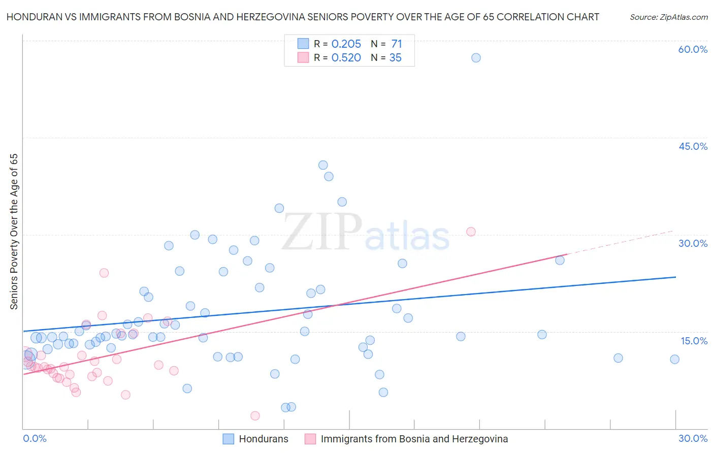 Honduran vs Immigrants from Bosnia and Herzegovina Seniors Poverty Over the Age of 65