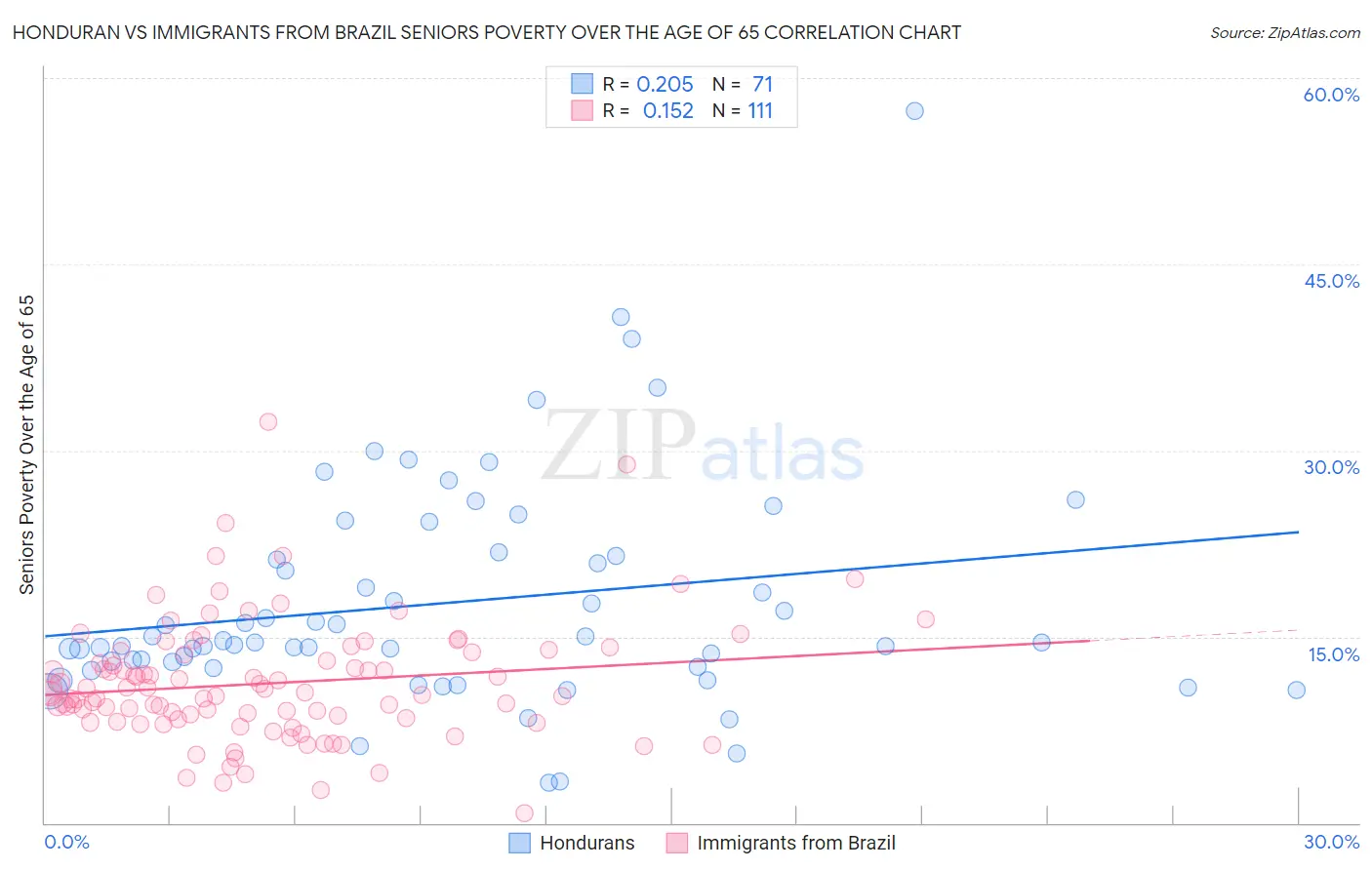 Honduran vs Immigrants from Brazil Seniors Poverty Over the Age of 65