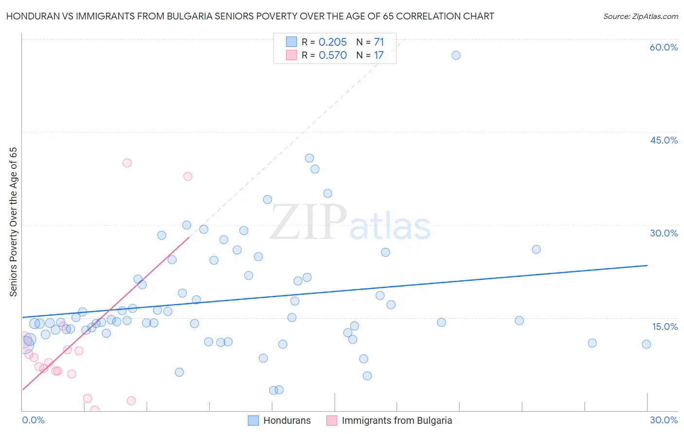 Honduran vs Immigrants from Bulgaria Seniors Poverty Over the Age of 65