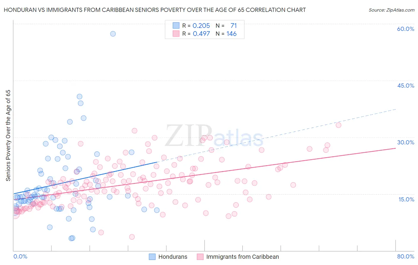 Honduran vs Immigrants from Caribbean Seniors Poverty Over the Age of 65