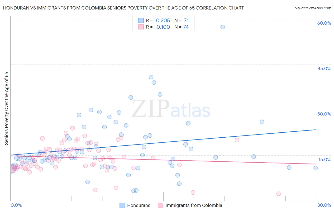 Honduran vs Immigrants from Colombia Seniors Poverty Over the Age of 65