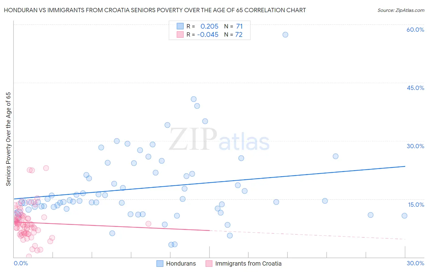 Honduran vs Immigrants from Croatia Seniors Poverty Over the Age of 65