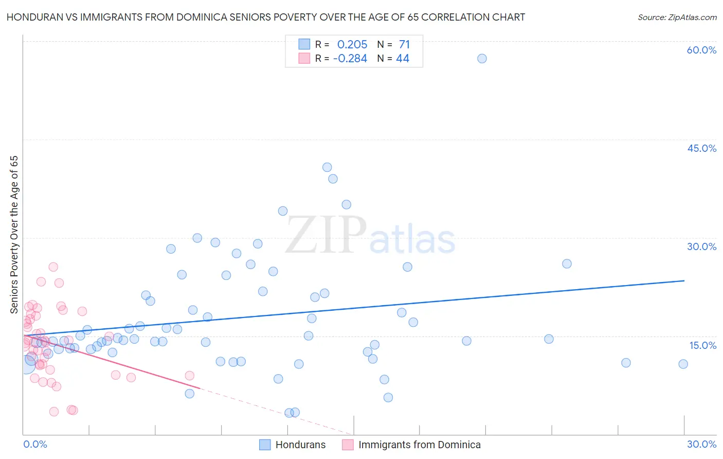 Honduran vs Immigrants from Dominica Seniors Poverty Over the Age of 65