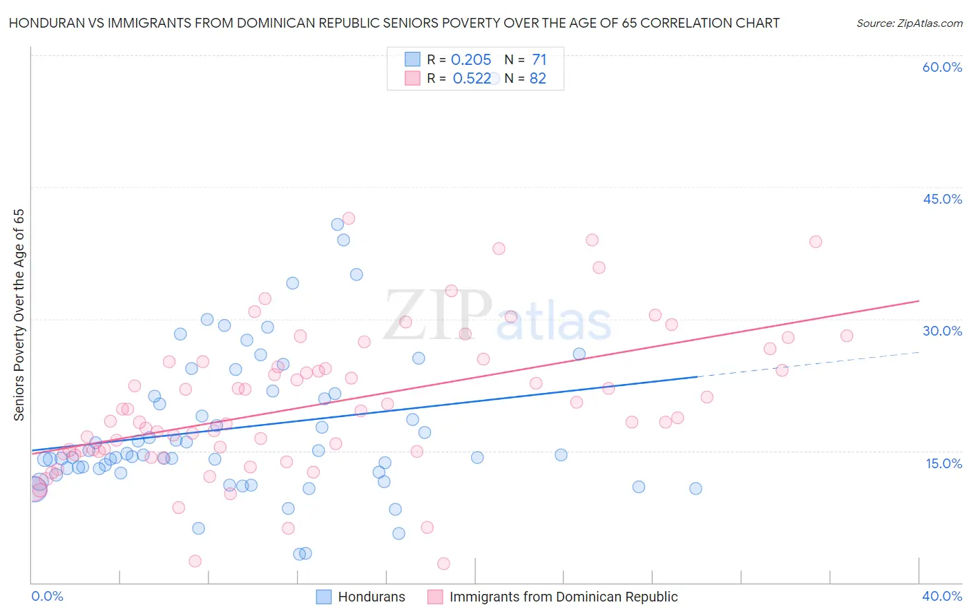 Honduran vs Immigrants from Dominican Republic Seniors Poverty Over the Age of 65