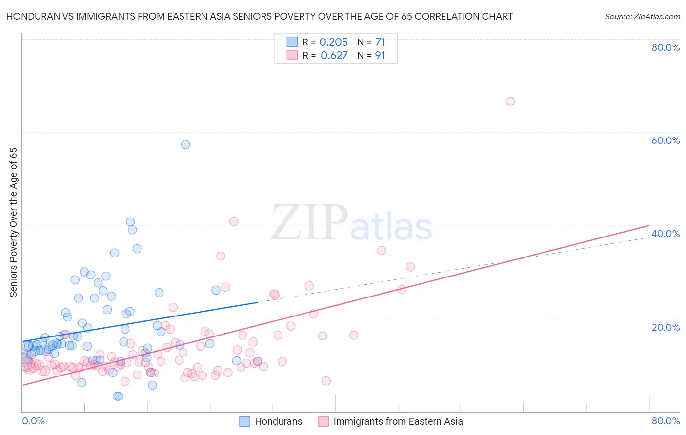 Honduran vs Immigrants from Eastern Asia Seniors Poverty Over the Age of 65