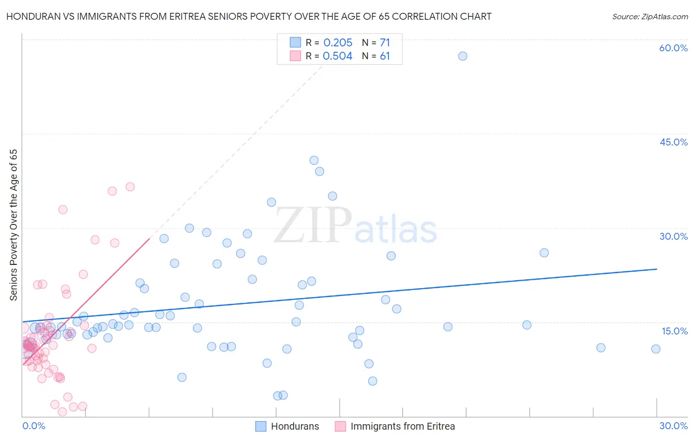 Honduran vs Immigrants from Eritrea Seniors Poverty Over the Age of 65