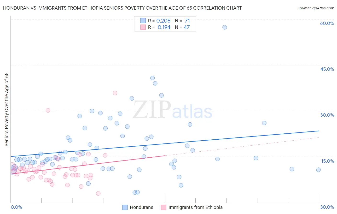 Honduran vs Immigrants from Ethiopia Seniors Poverty Over the Age of 65