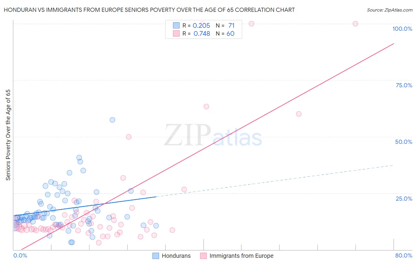 Honduran vs Immigrants from Europe Seniors Poverty Over the Age of 65