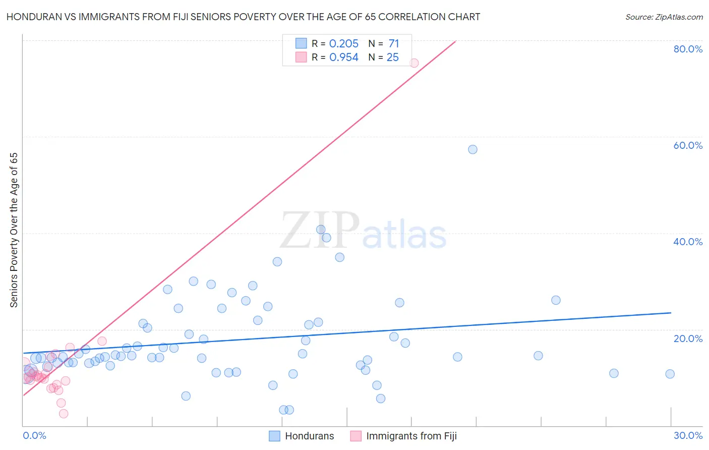 Honduran vs Immigrants from Fiji Seniors Poverty Over the Age of 65