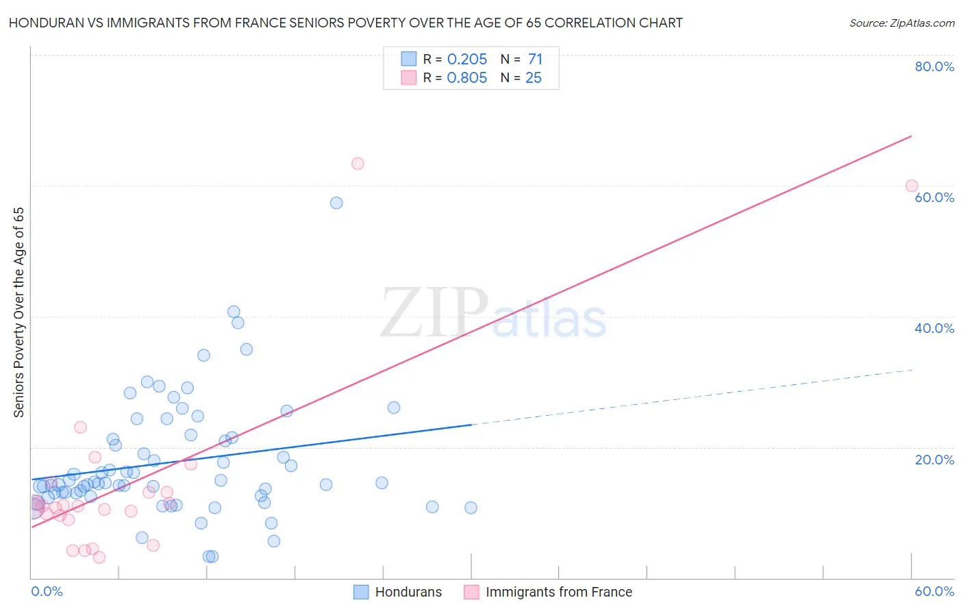 Honduran vs Immigrants from France Seniors Poverty Over the Age of 65