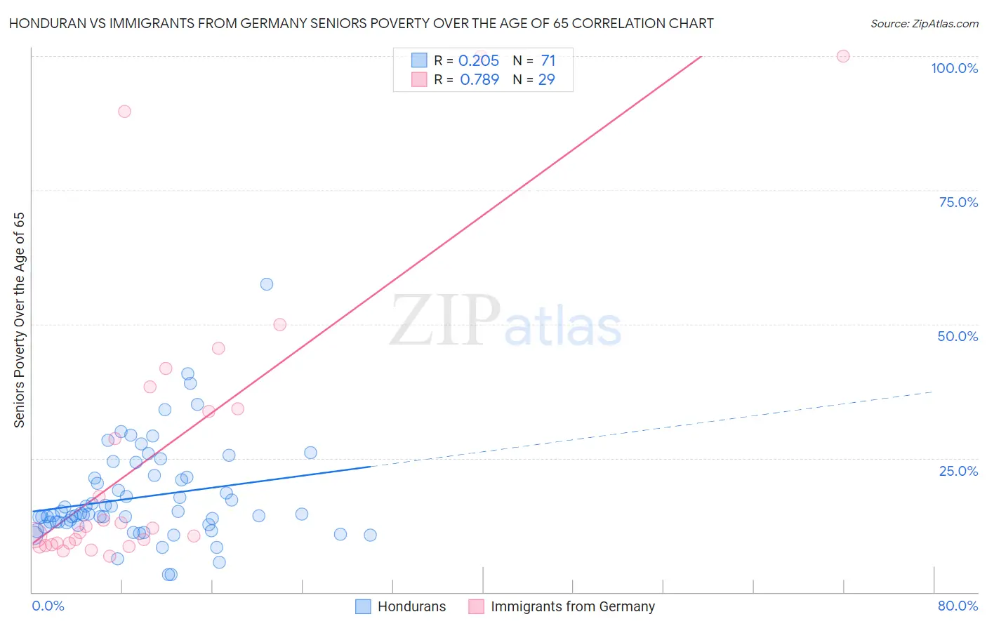 Honduran vs Immigrants from Germany Seniors Poverty Over the Age of 65