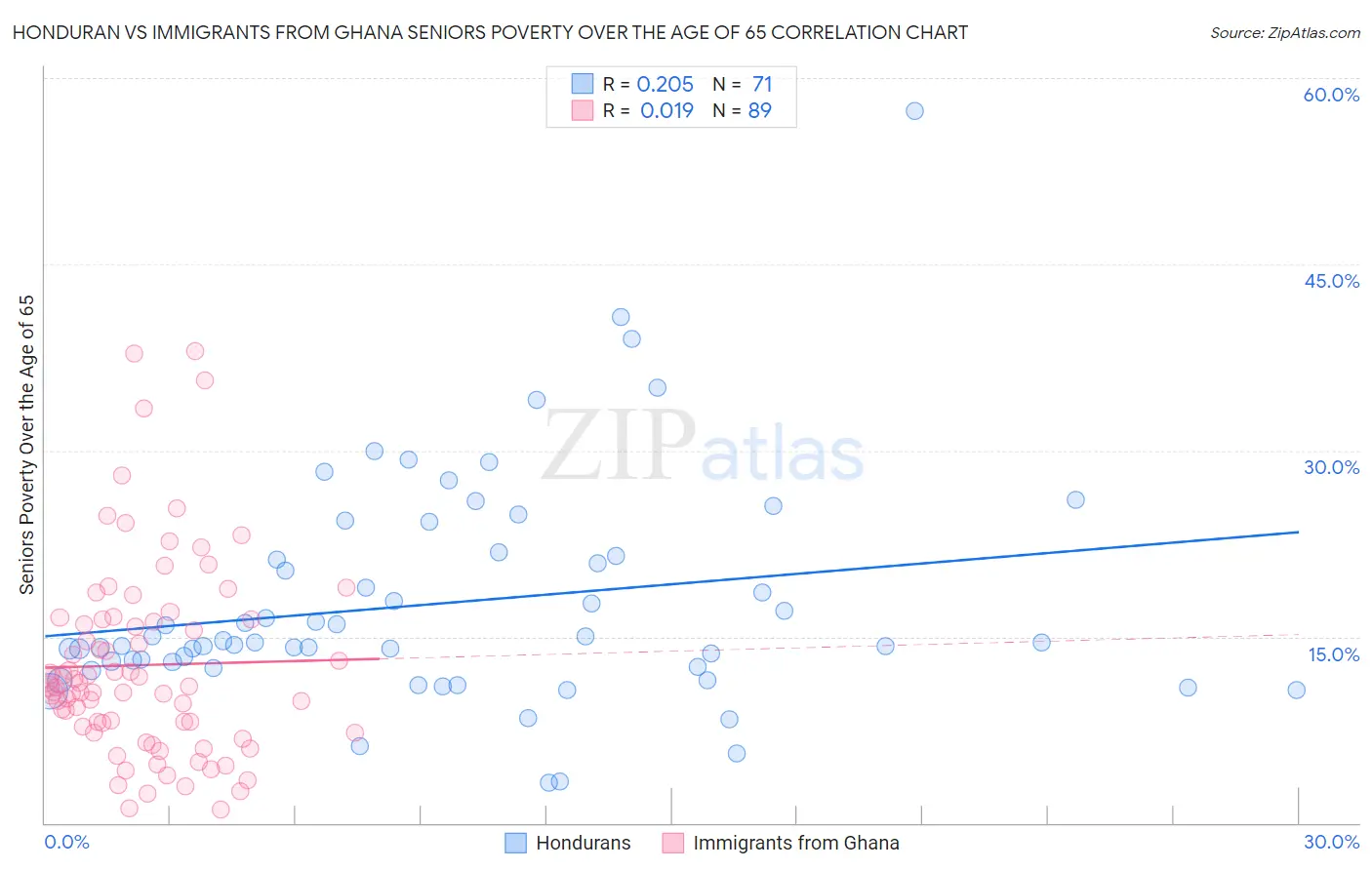 Honduran vs Immigrants from Ghana Seniors Poverty Over the Age of 65