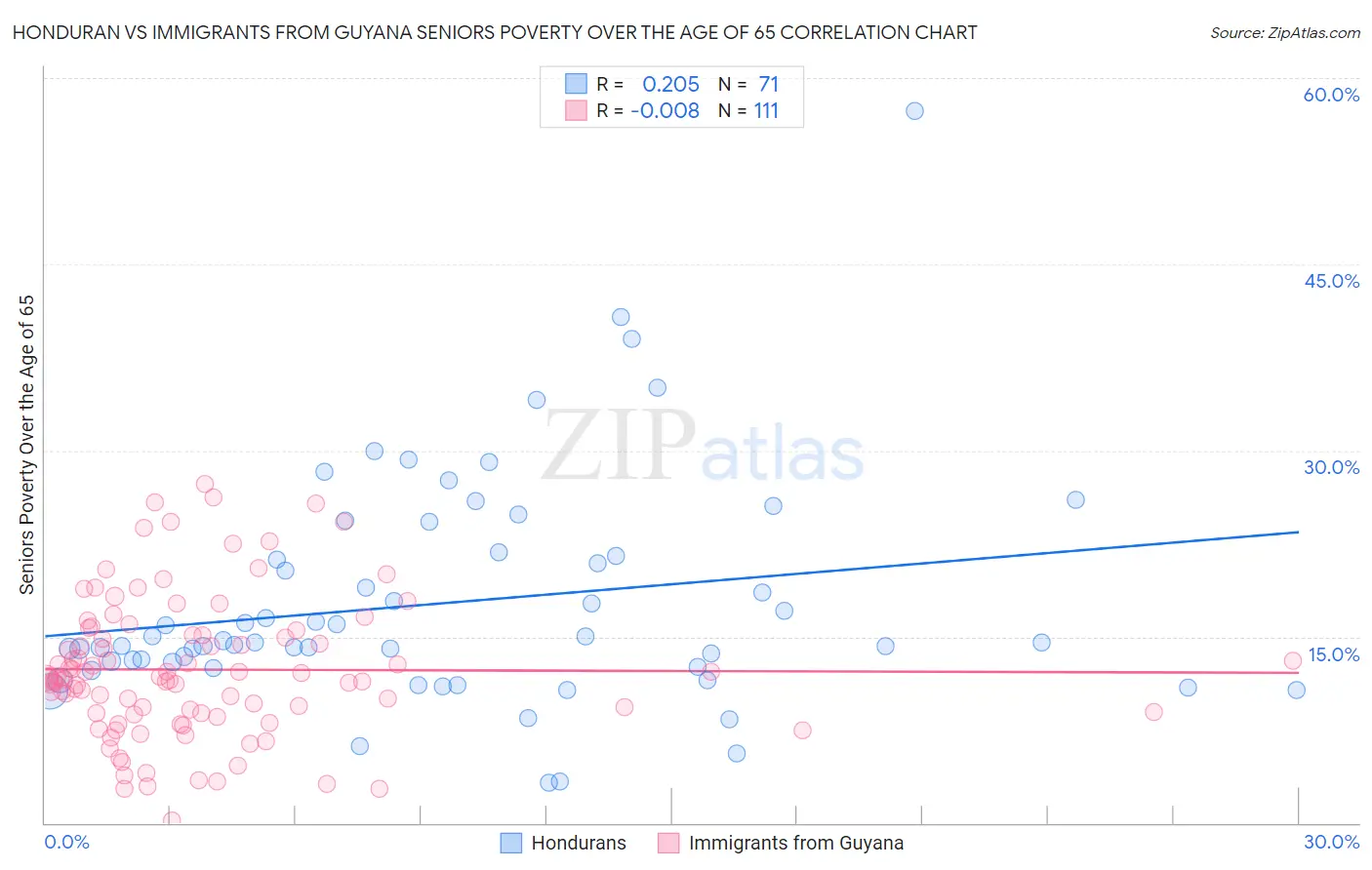 Honduran vs Immigrants from Guyana Seniors Poverty Over the Age of 65