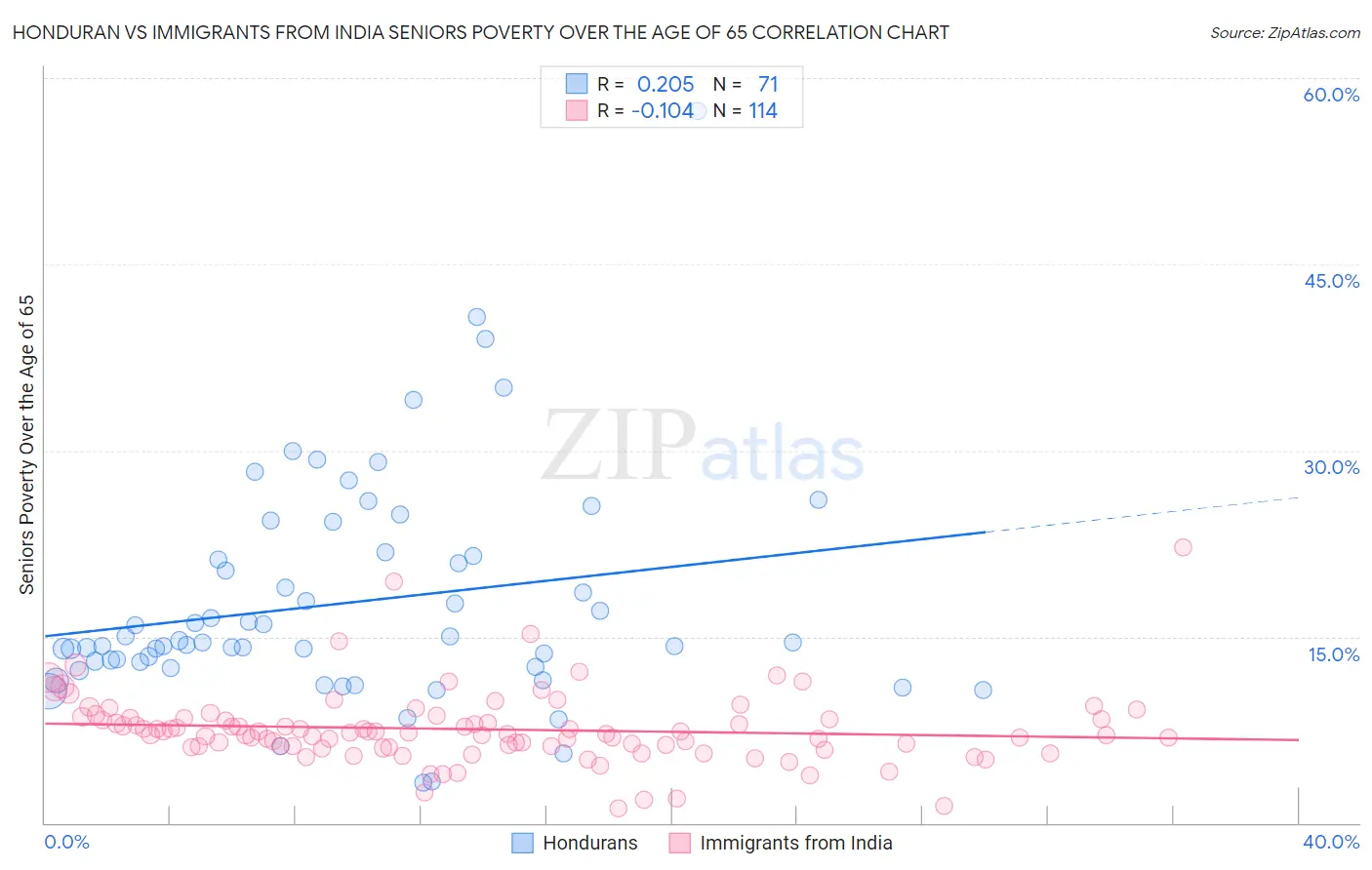 Honduran vs Immigrants from India Seniors Poverty Over the Age of 65