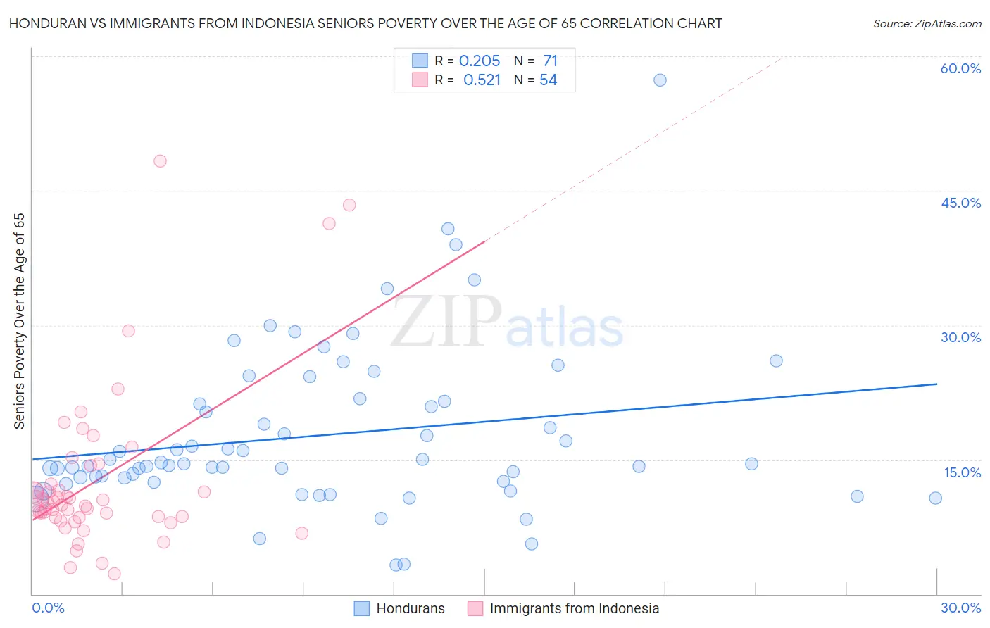 Honduran vs Immigrants from Indonesia Seniors Poverty Over the Age of 65