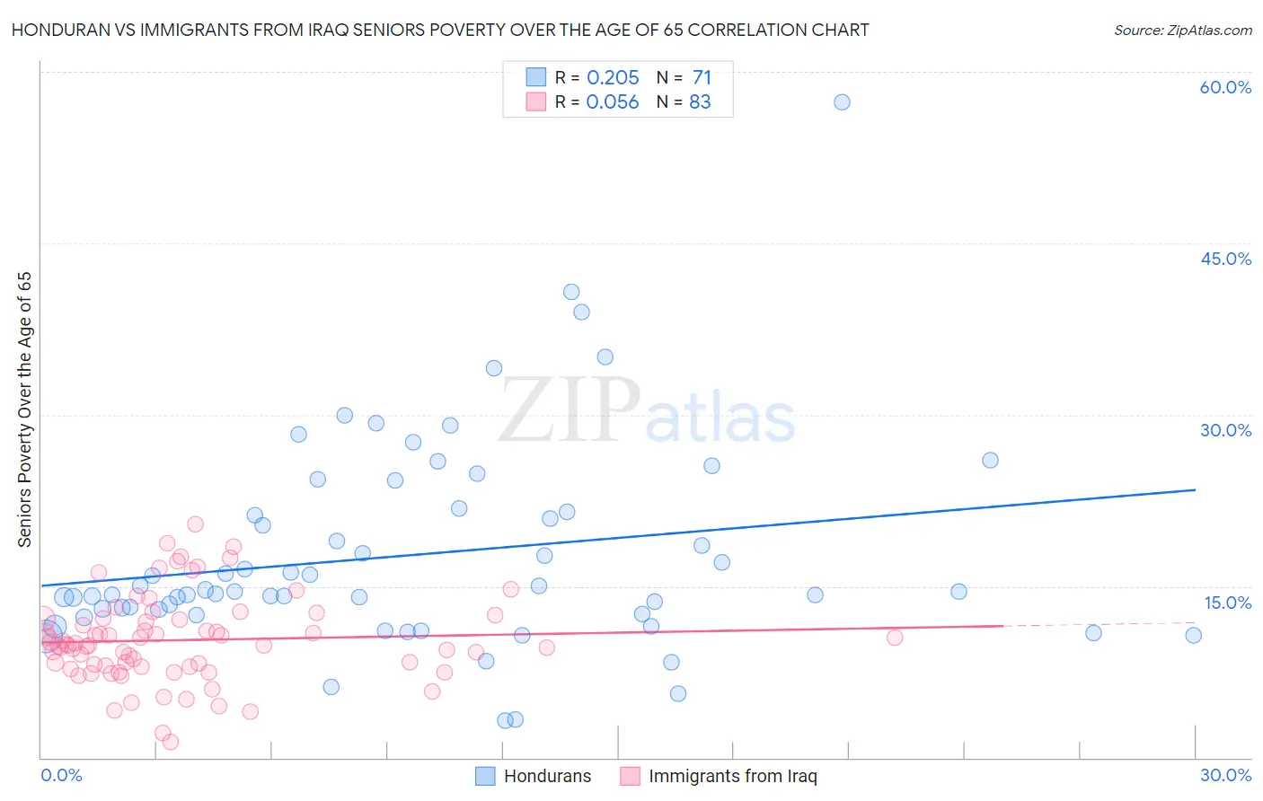 Honduran vs Immigrants from Iraq Seniors Poverty Over the Age of 65