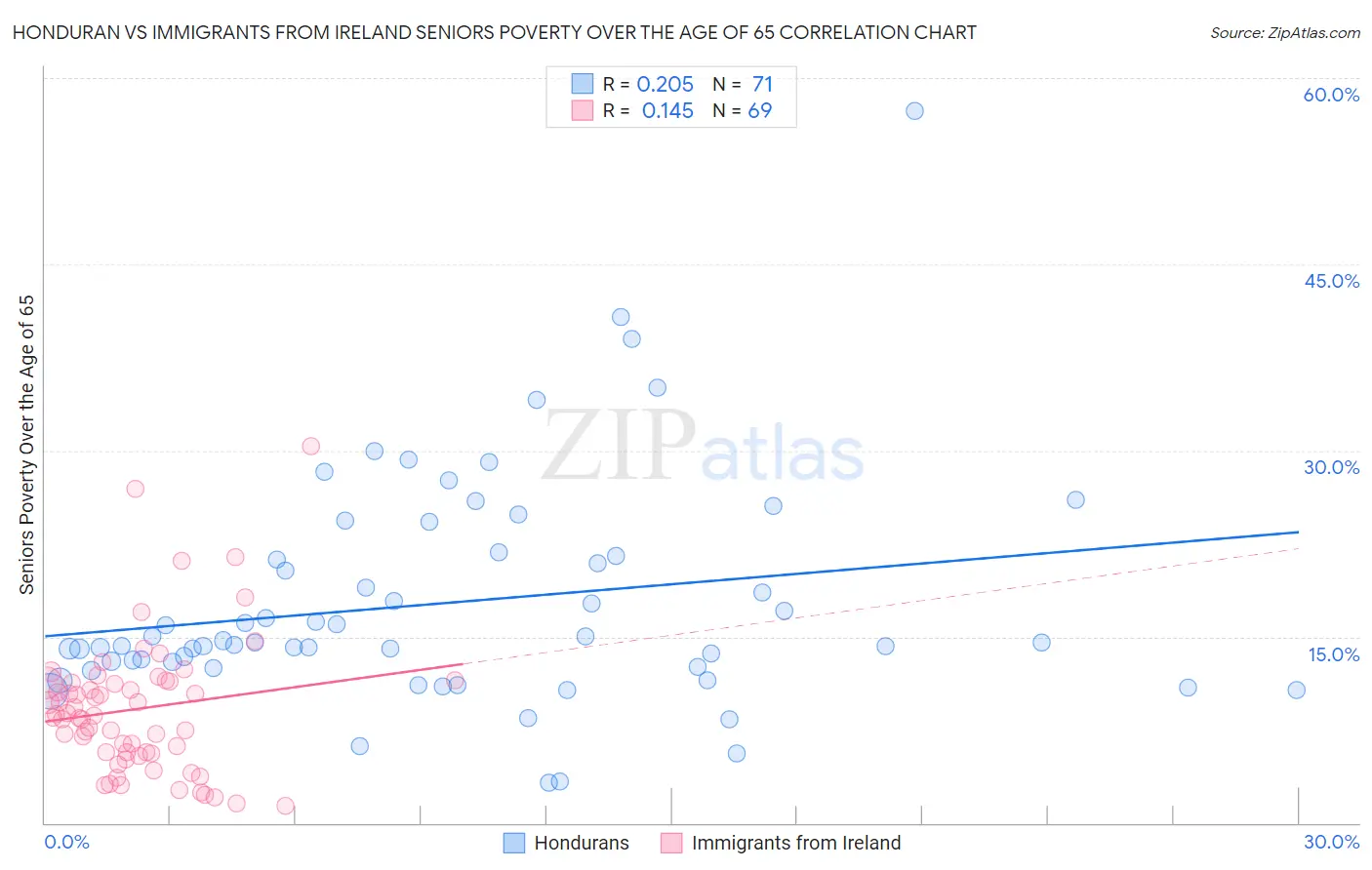 Honduran vs Immigrants from Ireland Seniors Poverty Over the Age of 65
