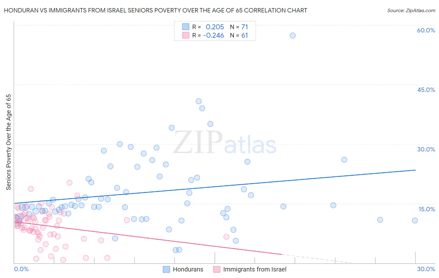 Honduran vs Immigrants from Israel Seniors Poverty Over the Age of 65
