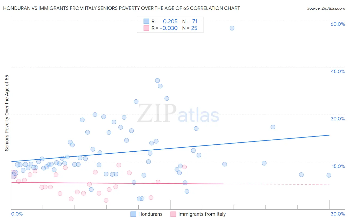 Honduran vs Immigrants from Italy Seniors Poverty Over the Age of 65