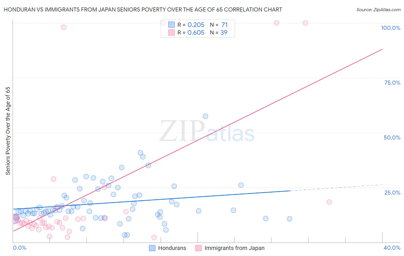 Honduran vs Immigrants from Japan Seniors Poverty Over the Age of 65